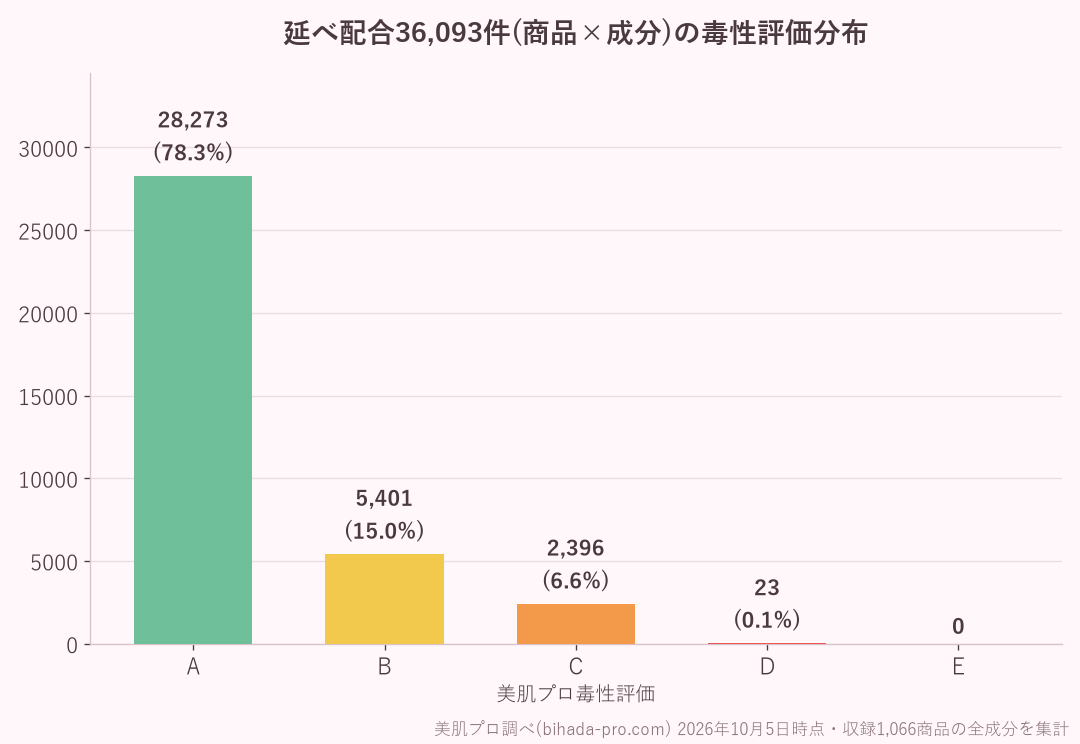 化粧品の延べ配合36093件の毒性評価分布グラフ(A評価78.3%) 美肌プロ調べ2026年10月