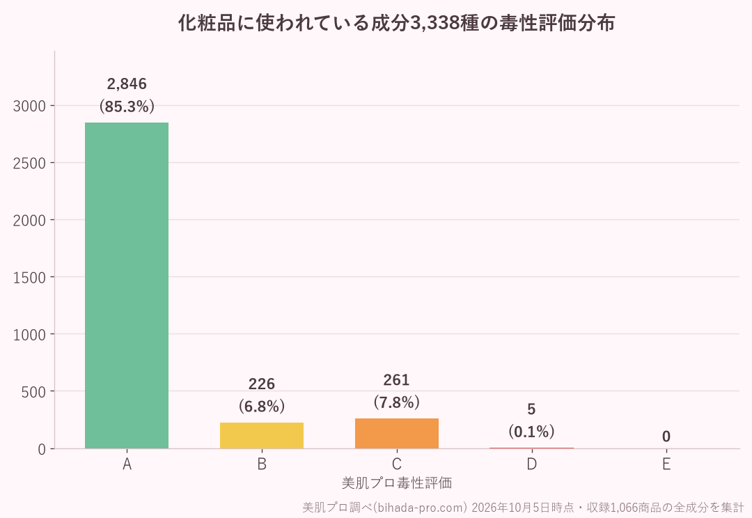 化粧品に使われている成分3338種の毒性評価分布グラフ(A評価85.3%) 美肌プロ調べ2026年10月